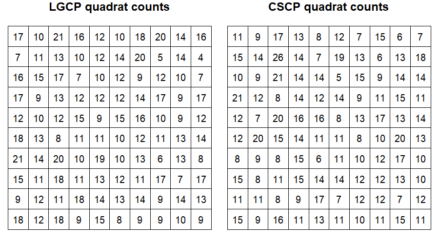 Quadrat counts
