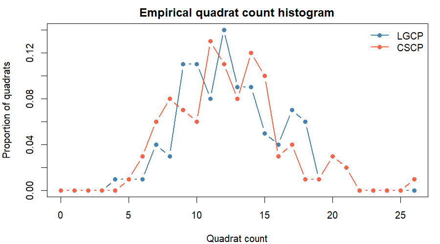 Empirical histogram